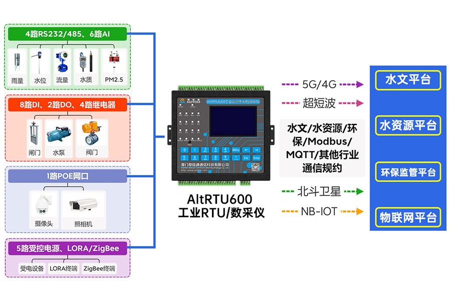 5G地質災害監測預警遙測終端機RTU